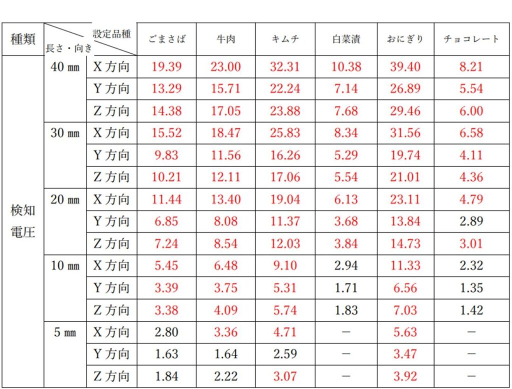 金属検知器　試験結果表